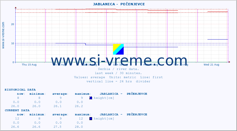  ::  JABLANICA -  PEČENJEVCE :: height |  |  :: last week / 30 minutes.