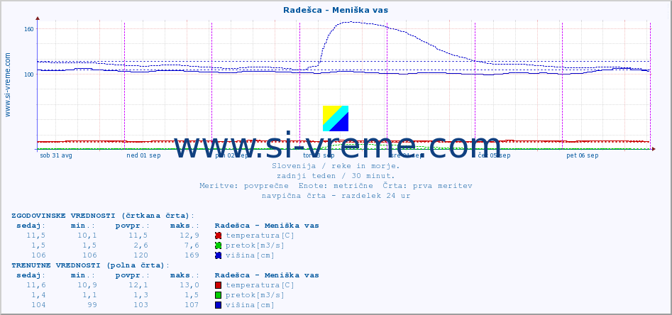 POVPREČJE :: Radešca - Meniška vas :: temperatura | pretok | višina :: zadnji teden / 30 minut.