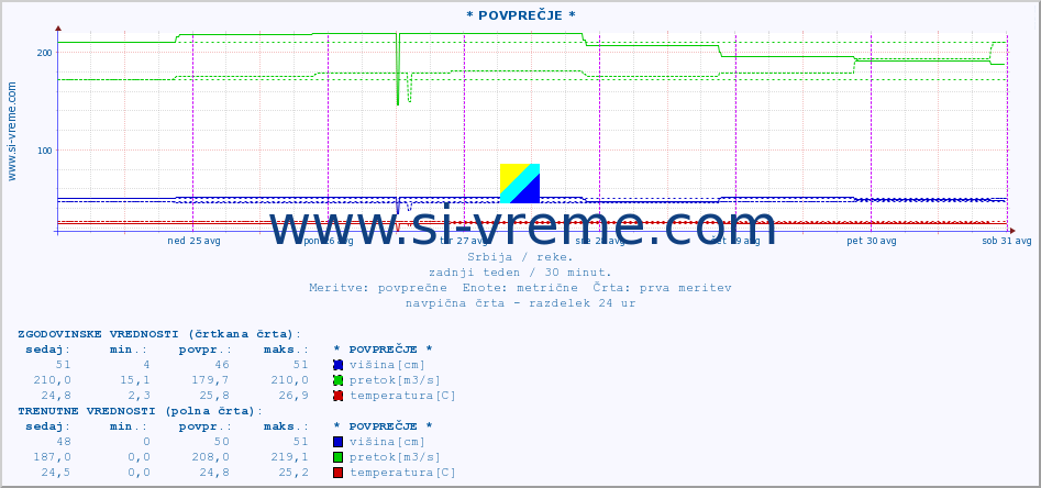 POVPREČJE :: * POVPREČJE * :: višina | pretok | temperatura :: zadnji teden / 30 minut.