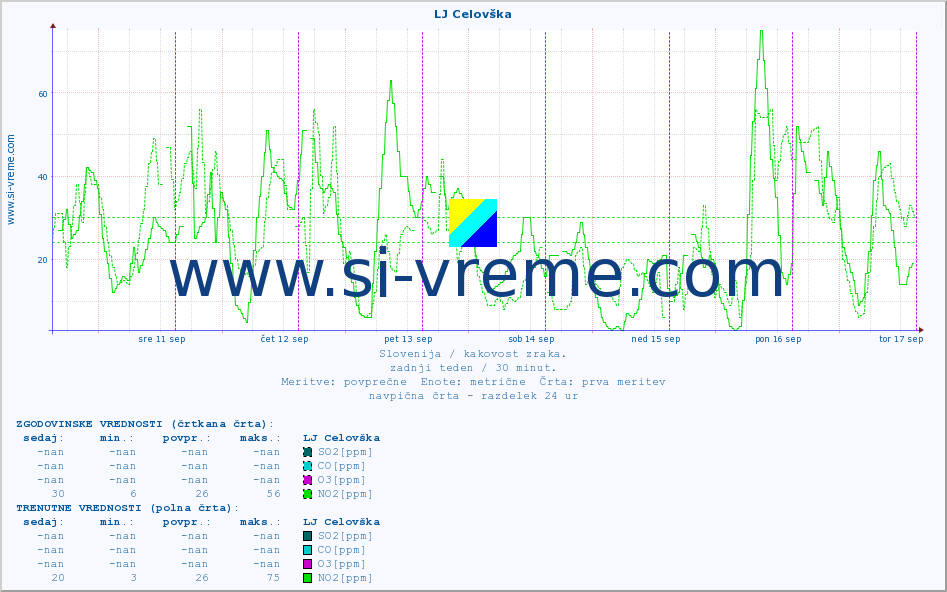 POVPREČJE :: LJ Celovška :: SO2 | CO | O3 | NO2 :: zadnji teden / 30 minut.