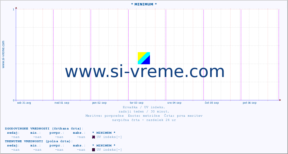 POVPREČJE :: * MINIMUM * :: UV indeks :: zadnji teden / 30 minut.