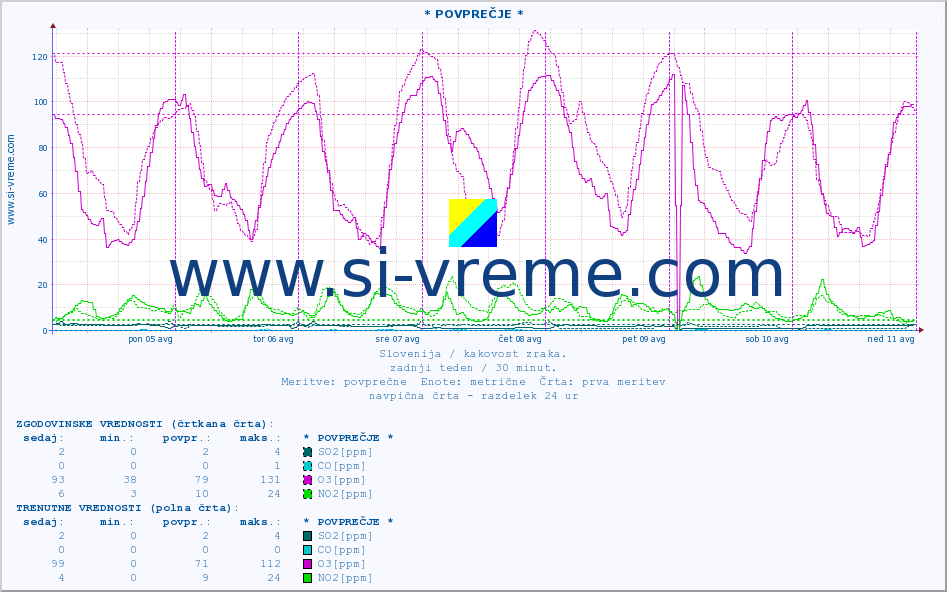 POVPREČJE :: * POVPREČJE * :: SO2 | CO | O3 | NO2 :: zadnji teden / 30 minut.
