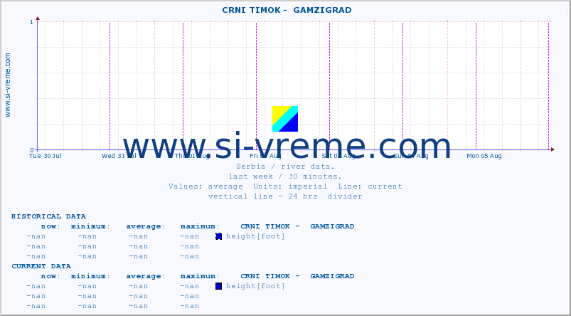  ::  CRNI TIMOK -  GAMZIGRAD :: height |  |  :: last week / 30 minutes.