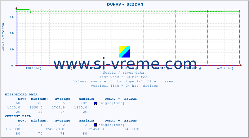  ::  DUNAV -  BEZDAN :: height |  |  :: last week / 30 minutes.