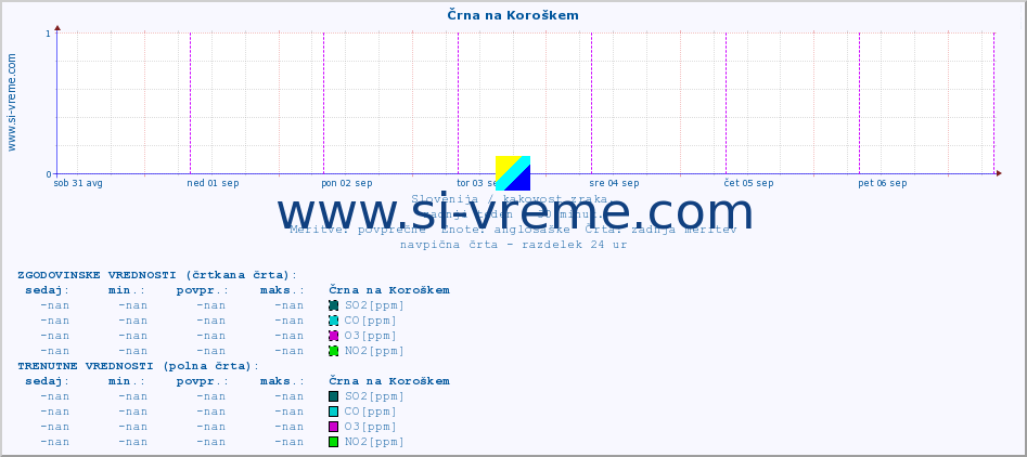 POVPREČJE :: Črna na Koroškem :: SO2 | CO | O3 | NO2 :: zadnji teden / 30 minut.