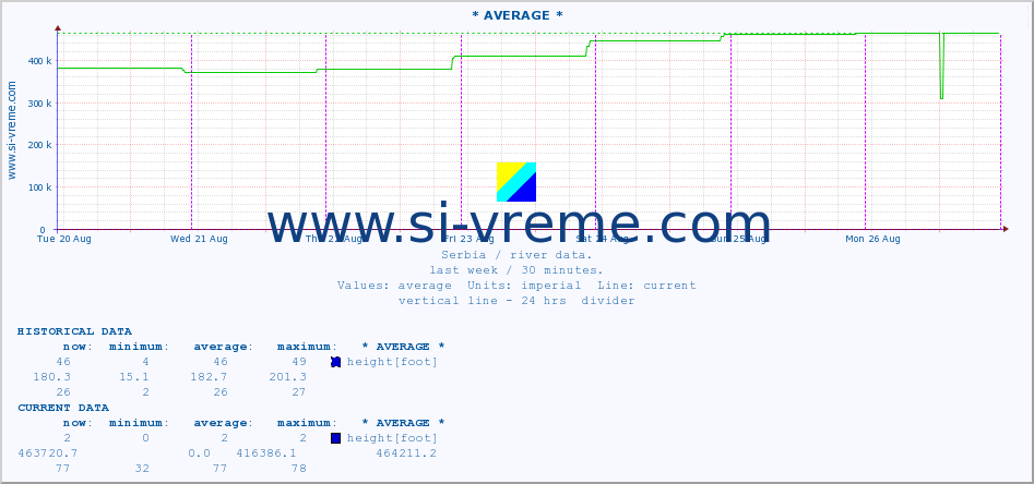  :: * AVERAGE * :: height |  |  :: last week / 30 minutes.