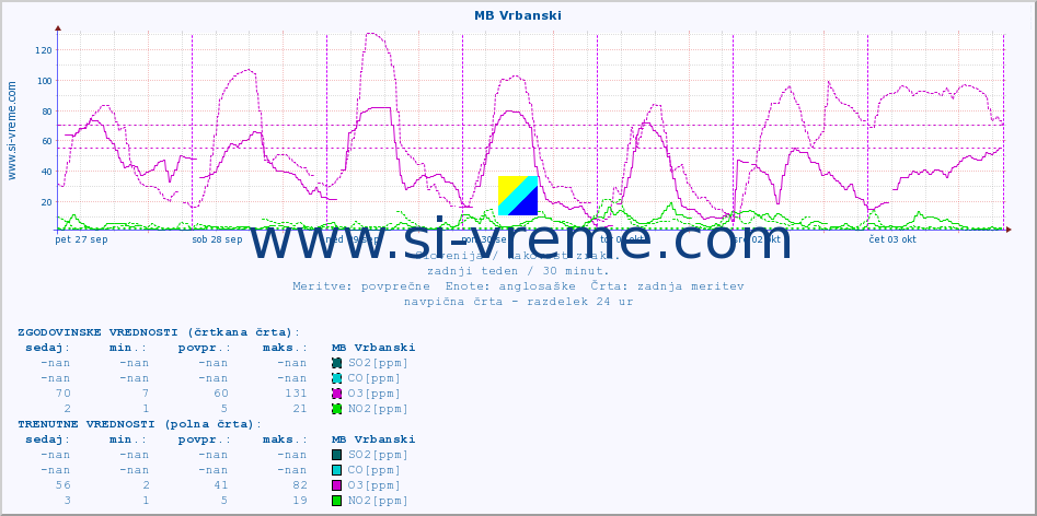 POVPREČJE :: MB Vrbanski :: SO2 | CO | O3 | NO2 :: zadnji teden / 30 minut.