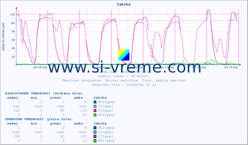 POVPREČJE :: Iskrba :: SO2 | CO | O3 | NO2 :: zadnji teden / 30 minut.