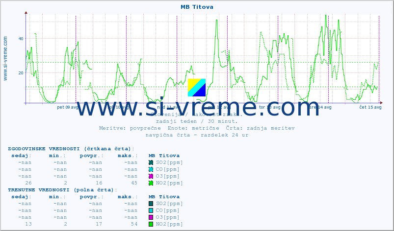 POVPREČJE :: MB Titova :: SO2 | CO | O3 | NO2 :: zadnji teden / 30 minut.