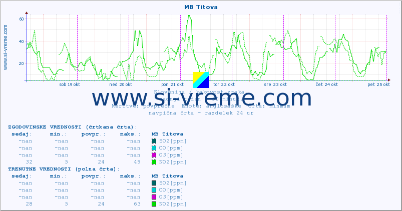 POVPREČJE :: MB Titova :: SO2 | CO | O3 | NO2 :: zadnji teden / 30 minut.