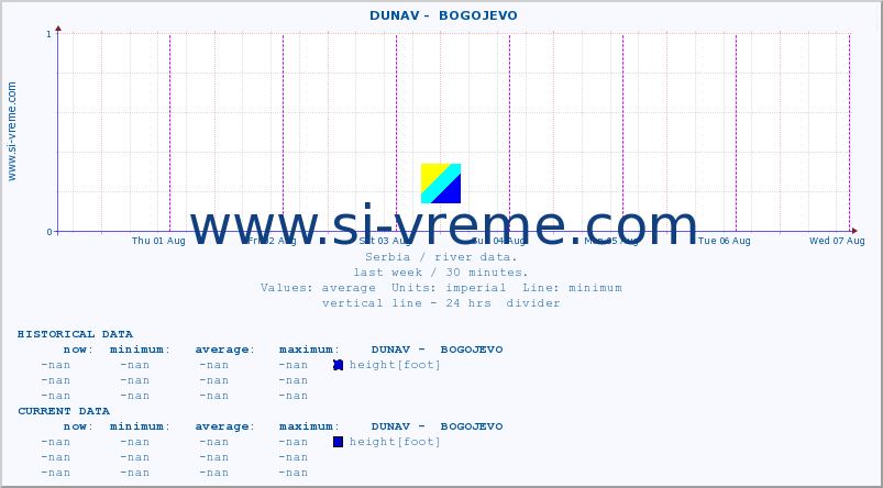  ::  DUNAV -  BOGOJEVO :: height |  |  :: last week / 30 minutes.