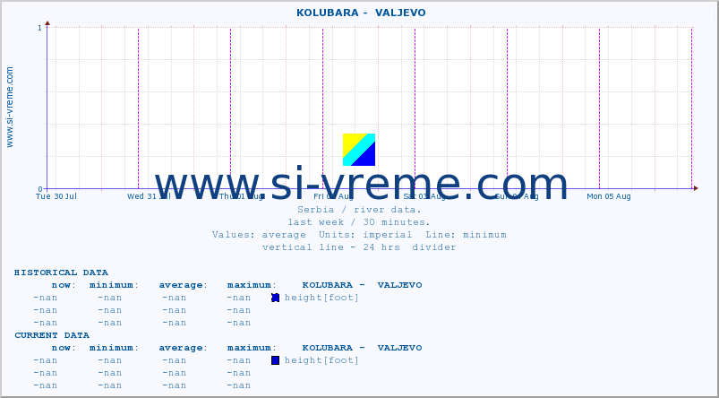  ::  KOLUBARA -  VALJEVO :: height |  |  :: last week / 30 minutes.