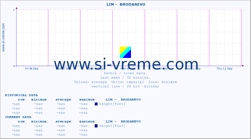  ::  LIM -  BRODAREVO :: height |  |  :: last week / 30 minutes.