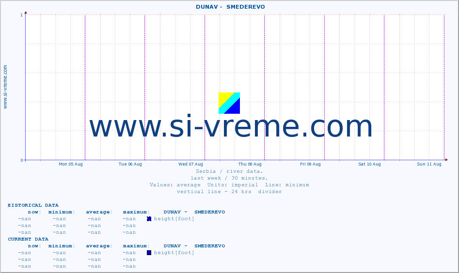  ::  DUNAV -  SMEDEREVO :: height |  |  :: last week / 30 minutes.