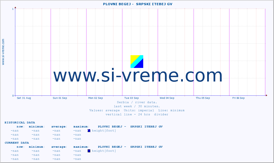  ::  PLOVNI BEGEJ -  SRPSKI ITEBEJ GV :: height |  |  :: last week / 30 minutes.