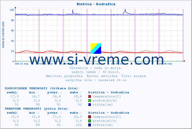 POVPREČJE :: Bistrica - Sodražica :: temperatura | pretok | višina :: zadnji teden / 30 minut.