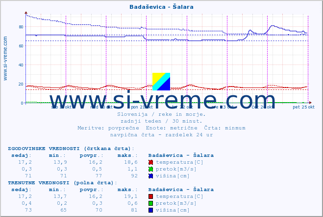 POVPREČJE :: Badaševica - Šalara :: temperatura | pretok | višina :: zadnji teden / 30 minut.