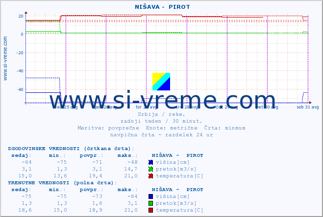 POVPREČJE ::  NIŠAVA -  PIROT :: višina | pretok | temperatura :: zadnji teden / 30 minut.