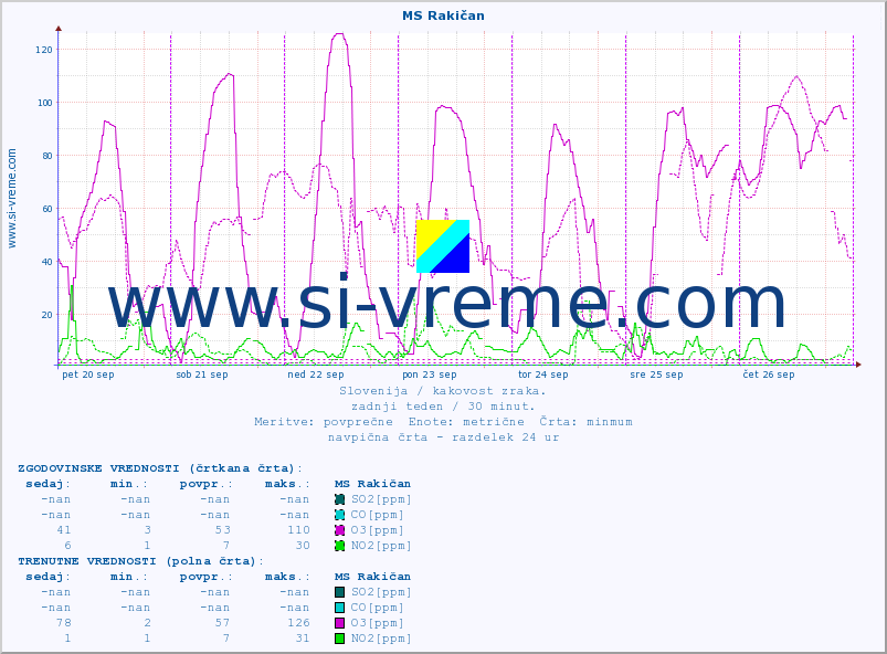 POVPREČJE :: MS Rakičan :: SO2 | CO | O3 | NO2 :: zadnji teden / 30 minut.