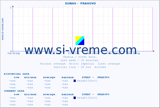  ::  DUNAV -  PRAHOVO :: height |  |  :: last week / 30 minutes.