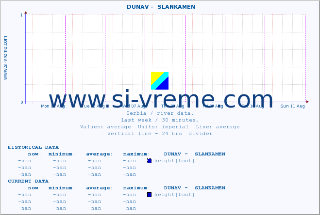  ::  DUNAV -  SLANKAMEN :: height |  |  :: last week / 30 minutes.