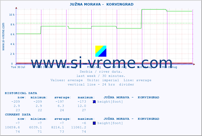  ::  JUŽNA MORAVA -  KORVINGRAD :: height |  |  :: last week / 30 minutes.