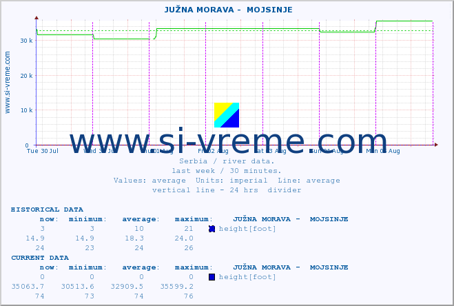  ::  JUŽNA MORAVA -  MOJSINJE :: height |  |  :: last week / 30 minutes.