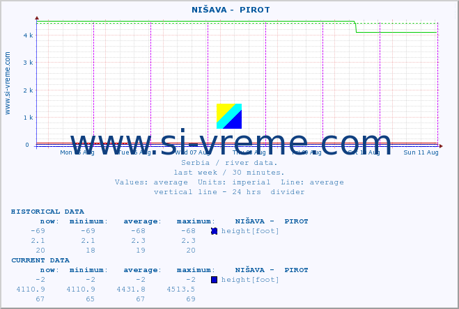  ::  NIŠAVA -  PIROT :: height |  |  :: last week / 30 minutes.