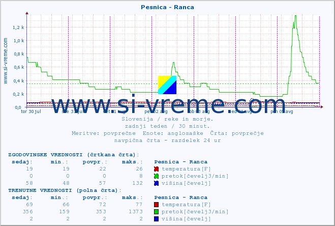 POVPREČJE :: Pesnica - Ranca :: temperatura | pretok | višina :: zadnji teden / 30 minut.