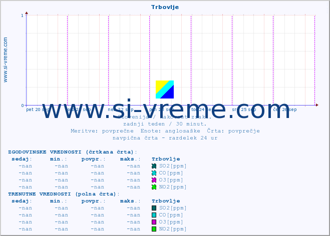 POVPREČJE :: Trbovlje :: SO2 | CO | O3 | NO2 :: zadnji teden / 30 minut.