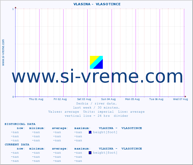  ::  VLASINA -  VLASOTINCE :: height |  |  :: last week / 30 minutes.