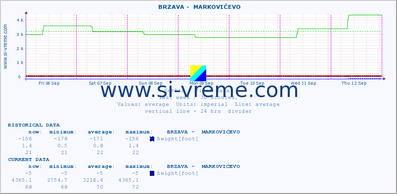  ::  BRZAVA -  MARKOVIĆEVO :: height |  |  :: last week / 30 minutes.