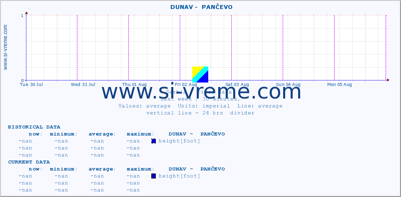  ::  DUNAV -  PANČEVO :: height |  |  :: last week / 30 minutes.