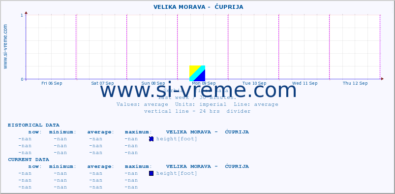  ::  VELIKA MORAVA -  ĆUPRIJA :: height |  |  :: last week / 30 minutes.