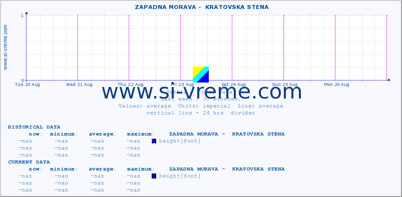  ::  ZAPADNA MORAVA -  KRATOVSKA STENA :: height |  |  :: last week / 30 minutes.