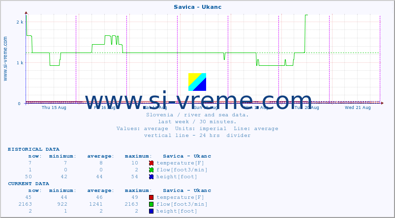  :: Savica - Ukanc :: temperature | flow | height :: last week / 30 minutes.