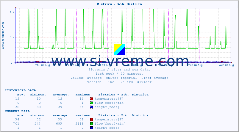  :: Bistrica - Boh. Bistrica :: temperature | flow | height :: last week / 30 minutes.