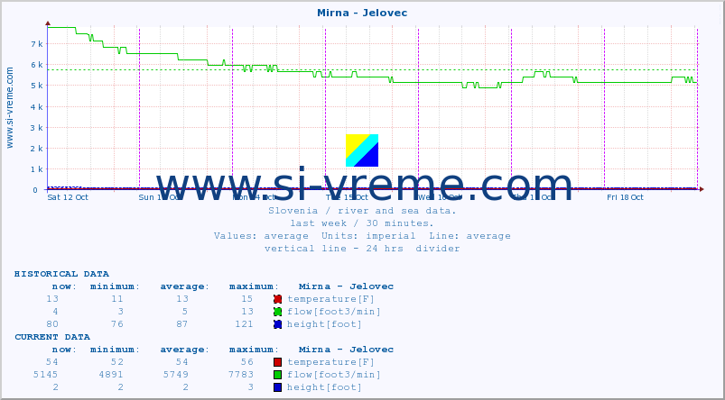  :: Mirna - Jelovec :: temperature | flow | height :: last week / 30 minutes.