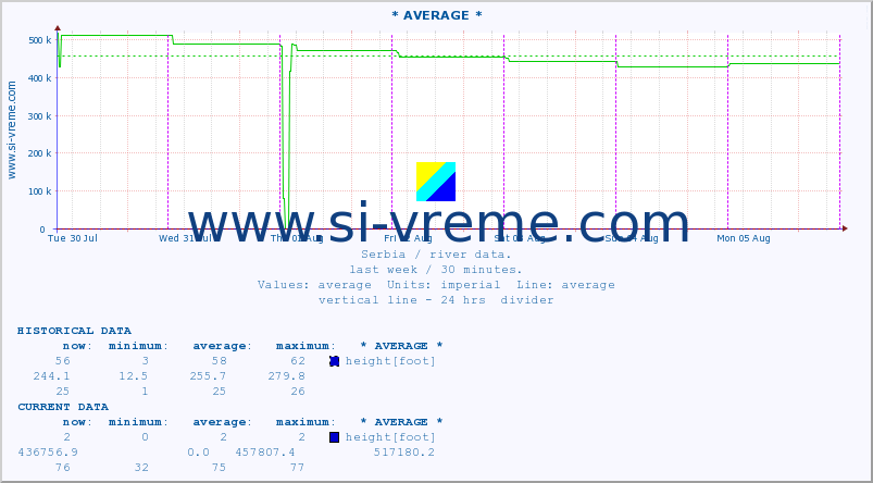  :: * AVERAGE * :: height |  |  :: last week / 30 minutes.