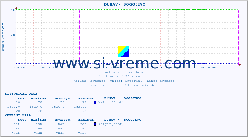  ::  DUNAV -  BOGOJEVO :: height |  |  :: last week / 30 minutes.