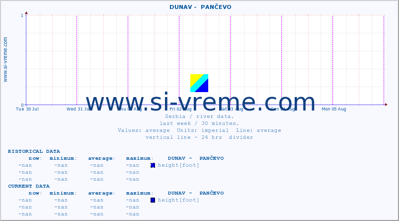  ::  DUNAV -  PANČEVO :: height |  |  :: last week / 30 minutes.