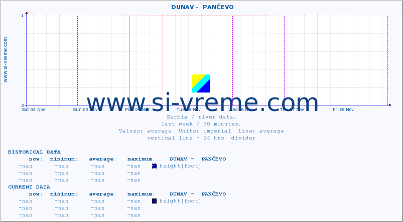  ::  DUNAV -  PANČEVO :: height |  |  :: last week / 30 minutes.