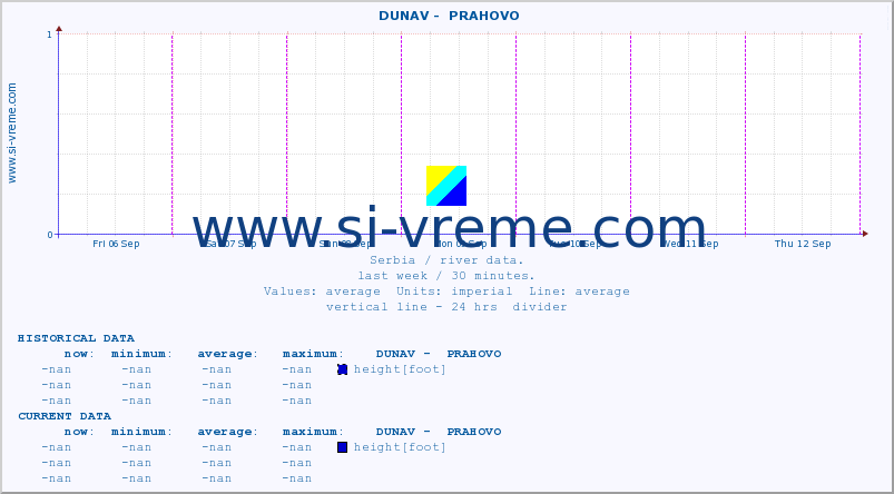  ::  DUNAV -  PRAHOVO :: height |  |  :: last week / 30 minutes.