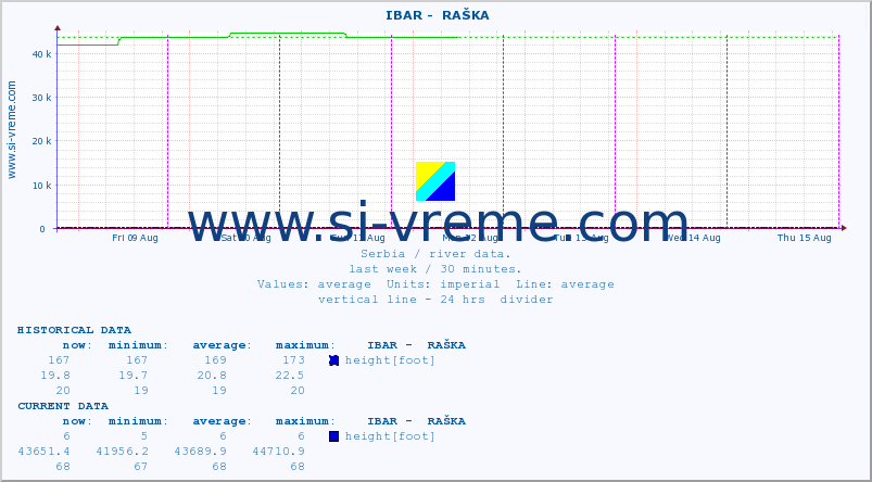  ::  IBAR -  RAŠKA :: height |  |  :: last week / 30 minutes.