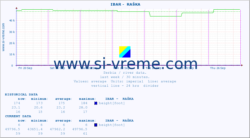  ::  IBAR -  RAŠKA :: height |  |  :: last week / 30 minutes.