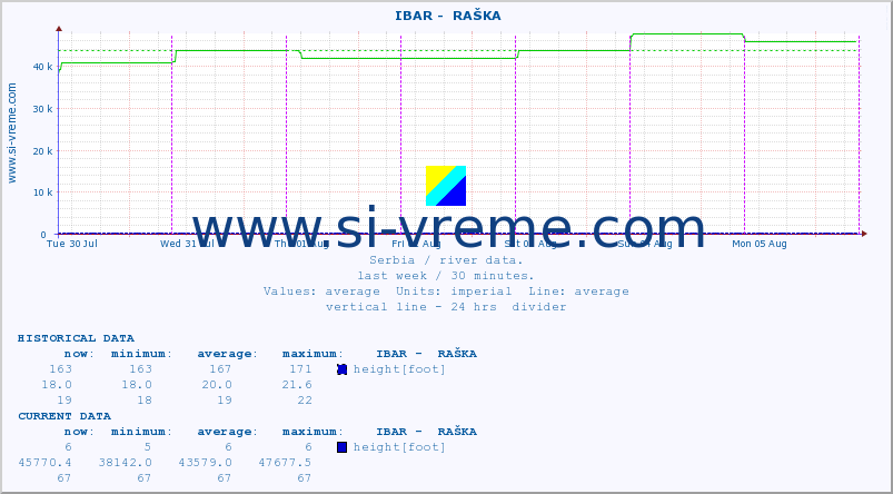  ::  IBAR -  RAŠKA :: height |  |  :: last week / 30 minutes.