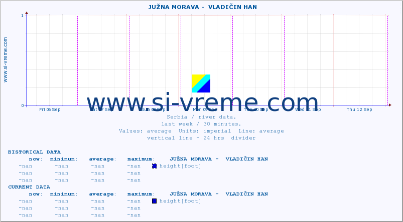  ::  JUŽNA MORAVA -  VLADIČIN HAN :: height |  |  :: last week / 30 minutes.