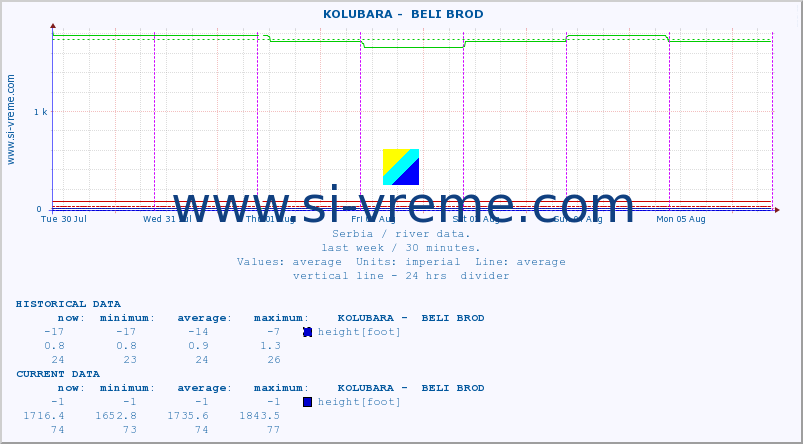  ::  KOLUBARA -  BELI BROD :: height |  |  :: last week / 30 minutes.