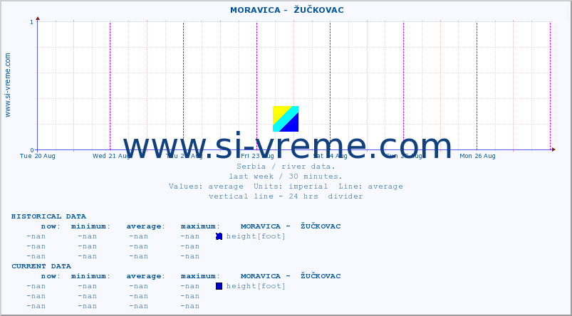  ::  MORAVICA -  ŽUČKOVAC :: height |  |  :: last week / 30 minutes.