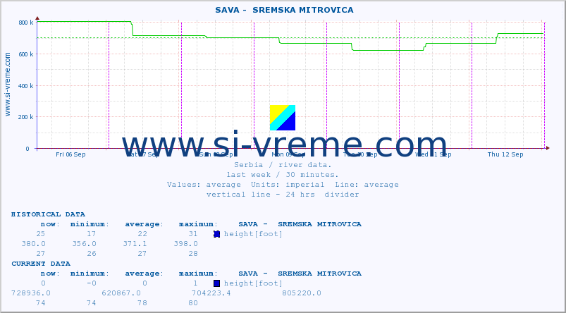  ::  SAVA -  SREMSKA MITROVICA :: height |  |  :: last week / 30 minutes.